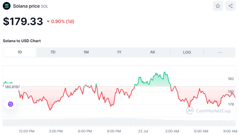 Crypto Prices Today July 23: BTC, ETH, & SOL Tackle Volatility While XRP Touches $0.62