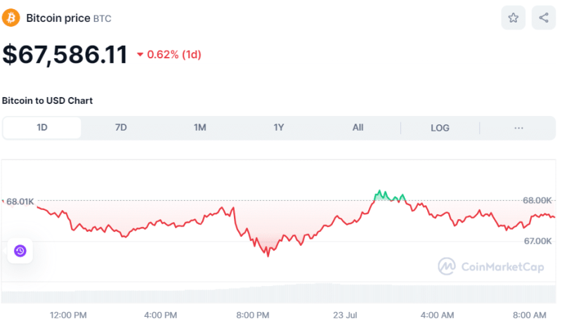 Crypto Prices Today July 23: BTC, ETH, & SOL Tackle Volatility While XRP Touches $0.62