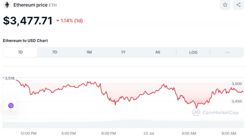 Crypto Prices Today July 23: BTC, ETH, & SOL Tackle Volatility While XRP Touches $0.62