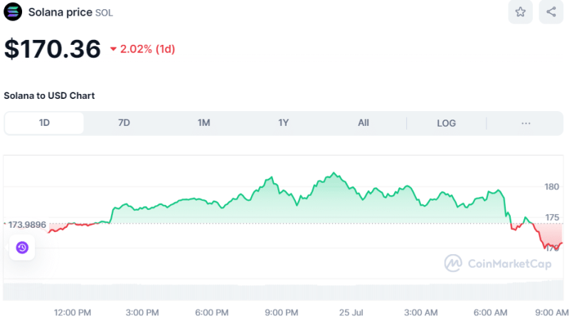 Crypto Prices Today July 25: BTC Backtracks To $64K, Ethereum To $3,100