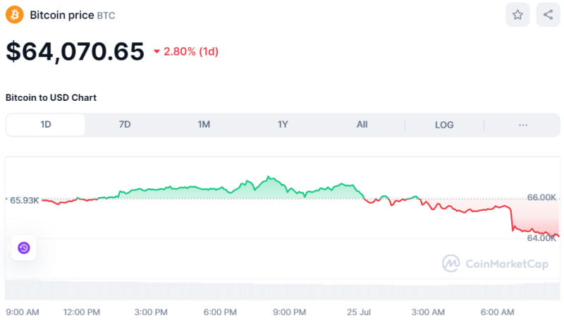 Crypto Prices Today July 25: BTC Backtracks To $64K, Ethereum To $3,100