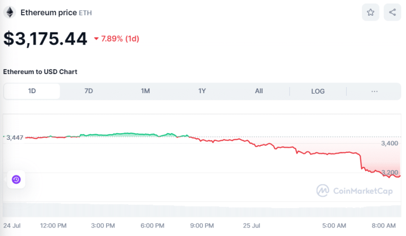 Crypto Prices Today July 25: BTC Backtracks To $64K, Ethereum To $3,100