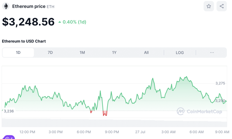 Crypto Prices Today July 27: BTC Tops $68K, SOL Overtakes BNB