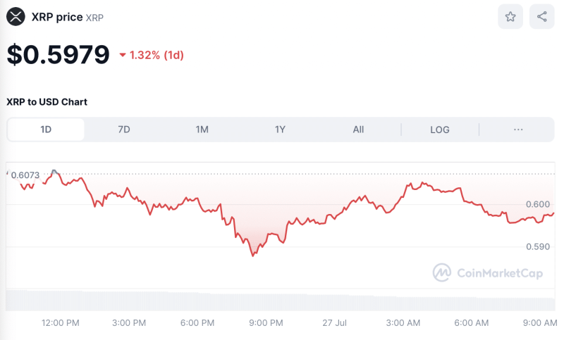 Crypto Prices Today July 27: BTC Tops $68K, SOL Overtakes BNB