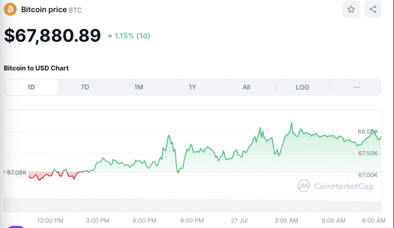 Crypto Prices Today July 27: BTC Tops $68K, SOL Overtakes BNB