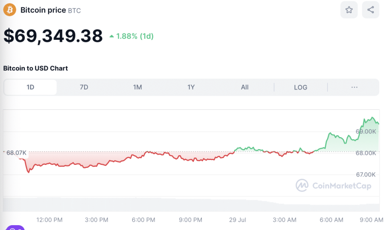 Crypto Prices Today July 29: BTC Soars To $69K Post Donald Trump Support, SOL Tops $190