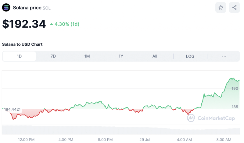 Crypto Prices Today July 29: BTC Soars To $69K Post Donald Trump Support, SOL Tops $190