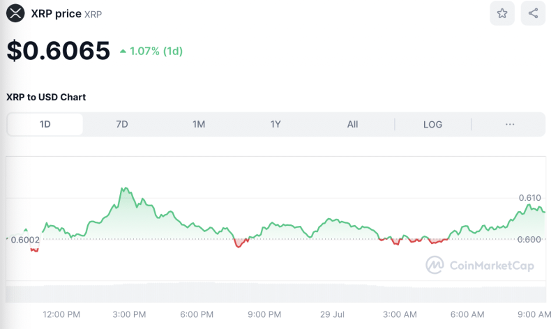 Crypto Prices Today July 29: BTC Soars To $69K Post Donald Trump Support, SOL Tops $190