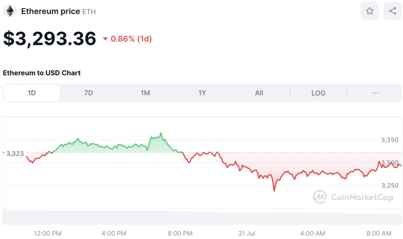 Crypto Prices Today July 31: Bitcoin Holds $66K, ETH Near $3,300, While XRP Pumps 8%