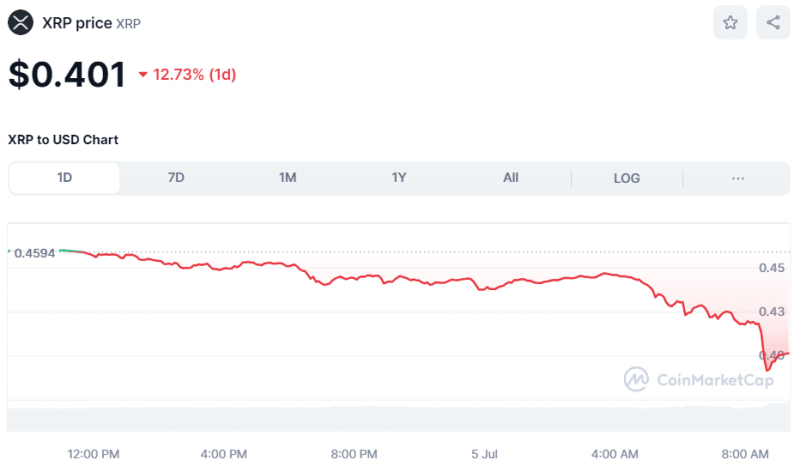 Crypto Prices Today July 5: Bitcoin Tumbles To $53.6K Low, Altcoins Bleed