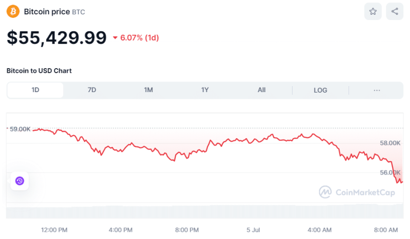 Crypto Prices Today July 5: Bitcoin Tumbles To $53.6K Low, Altcoins Bleed