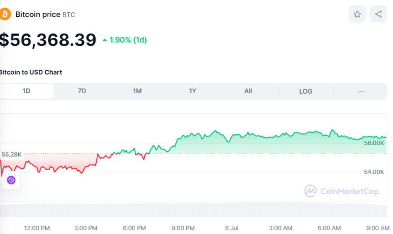 Crypto Prices Today July 6: Bitcoin Regains Momentum To $56K, Altcoins Mirror Uptrend