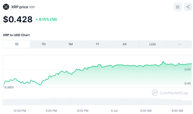 Crypto Prices Today July 6: Bitcoin Regains Momentum To $56K, Altcoins Mirror Uptrend