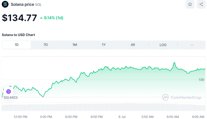 Crypto Prices Today July 6: Bitcoin Regains Momentum To $56K, Altcoins Mirror Uptrend