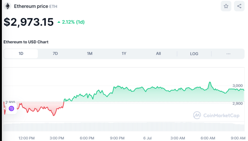 Crypto Prices Today July 6: Bitcoin Regains Momentum To $56K, Altcoins Mirror Uptrend