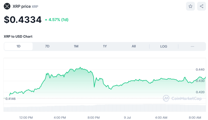 Crypto Prices Today July 9: BTC Bounces Near $57K Propelling Crypto Market Rally