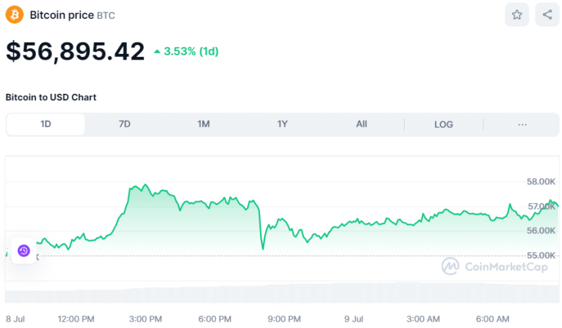 Crypto Prices Today July 9: BTC Bounces Near $57K Propelling Crypto Market Rally