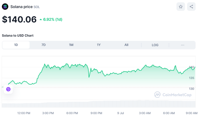 Crypto Prices Today July 9: BTC Bounces Near $57K Propelling Crypto Market Rally