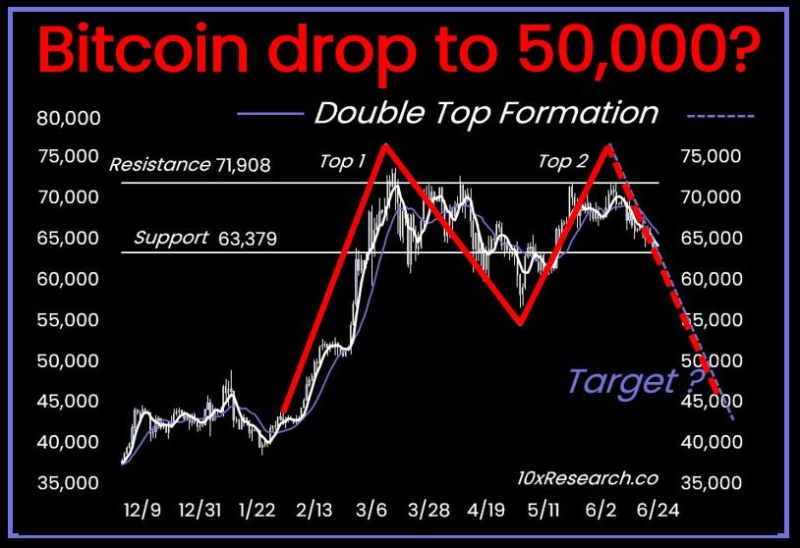 Top Reasons Why Bitcoin Price Could Dip To $50K