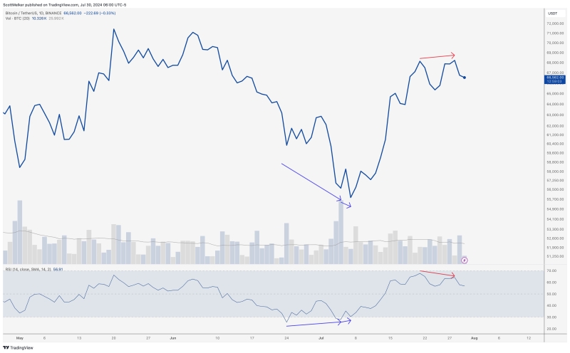 Why Is Bitcoin Price Falling Today?