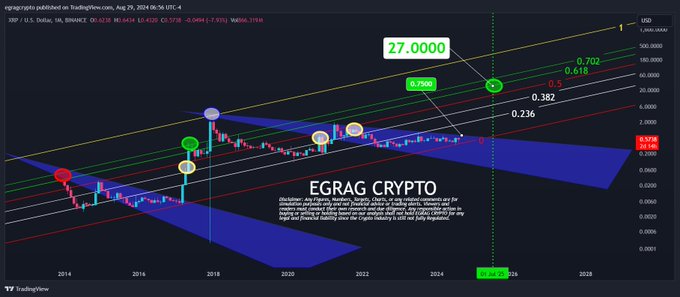 Analyst Predicts XRP Price Eyes $27, Is a Break Out Coming?