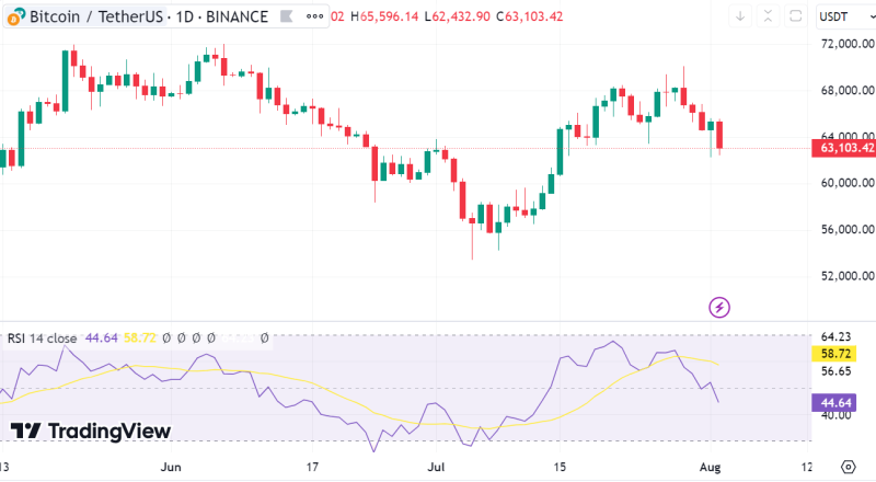 Bitcoin network difficulty reaches record high amid price volatility