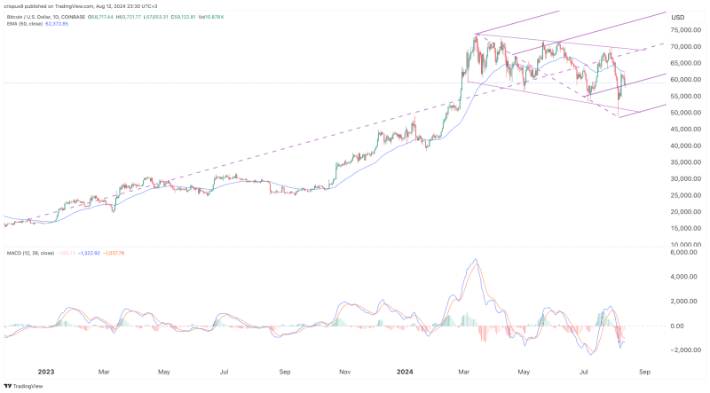 Crypto price prediction: Sui, Bitcoin, Poodlana