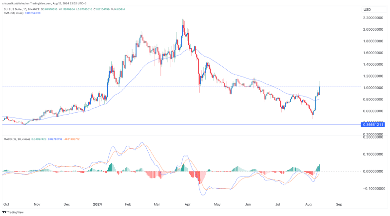 Crypto price prediction: Sui, Bitcoin, Poodlana