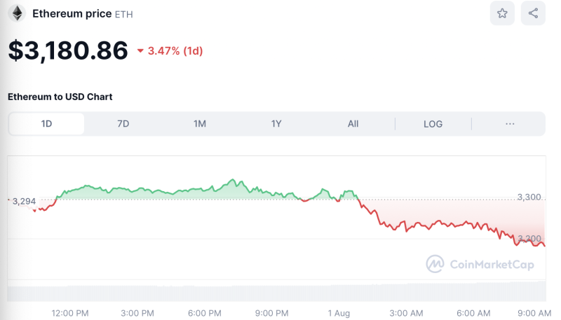 Crypto Prices Today August 1: BTC Slips To $63K Post FOMC, Altcoins Mirror Downtrend