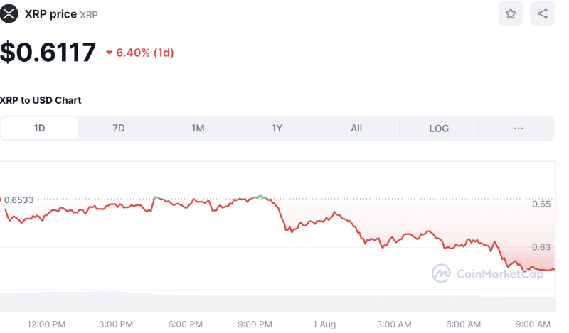 Crypto Prices Today August 1: BTC Slips To $63K Post FOMC, Altcoins Mirror Downtrend