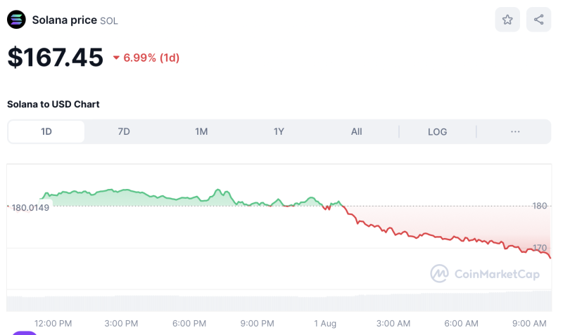 Crypto Prices Today August 1: BTC Slips To $63K Post FOMC, Altcoins Mirror Downtrend