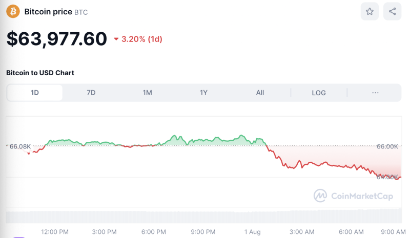 Crypto Prices Today August 1: BTC Slips To $63K Post FOMC, Altcoins Mirror Downtrend