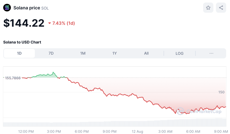 Crypto Prices Today August 12: BTC Sinks To $58K, Altcoins Crack 4%-12%