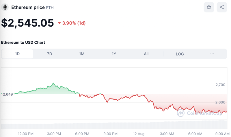 Crypto Prices Today August 12: BTC Sinks To $58K, Altcoins Crack 4%-12%