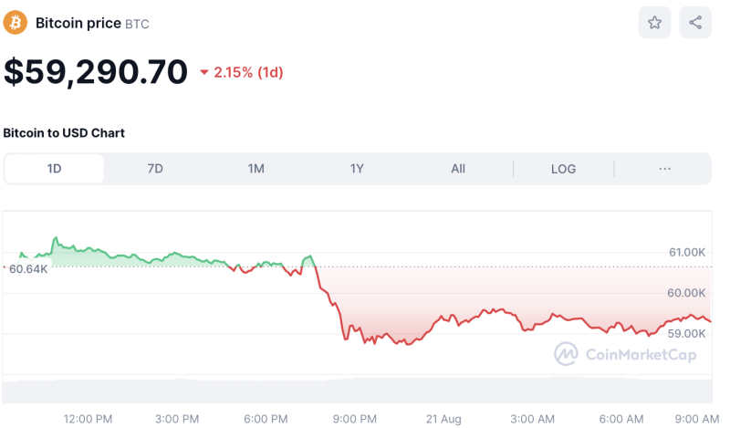 Crypto Prices Today August 21: BTC & ETH Slip 2%, Tron Ecosystem Tokens Rally