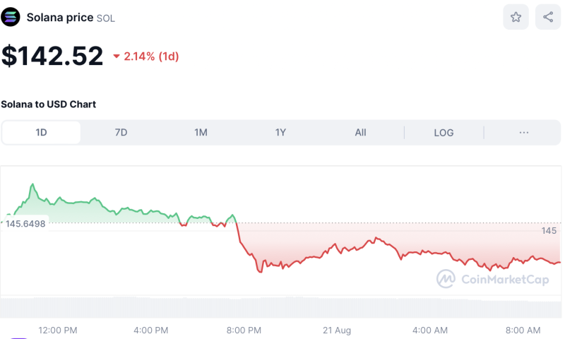 Crypto Prices Today August 21: BTC & ETH Slip 2%, Tron Ecosystem Tokens Rally