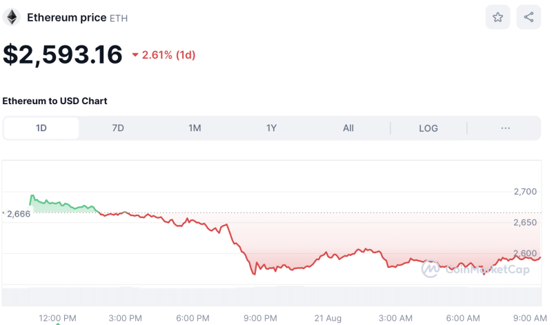 Crypto Prices Today August 21: BTC & ETH Slip 2%, Tron Ecosystem Tokens Rally