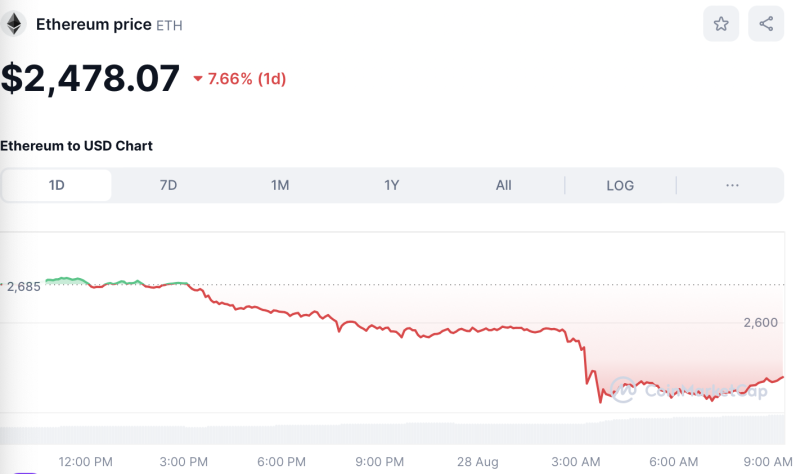 Crypto Prices Today August 28: BTC Pulls Back To $59K, Major Altcoins Sink