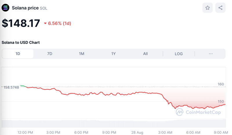 Crypto Prices Today August 28: BTC Pulls Back To $59K, Major Altcoins Sink