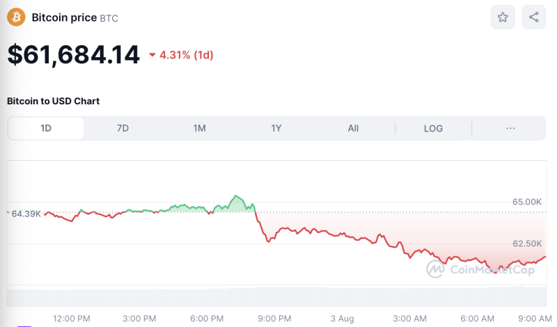 Crypto Prices Today August 3: Bitcoin Nears $62K, ETH, SOL, & XRP Slip 4%-7%