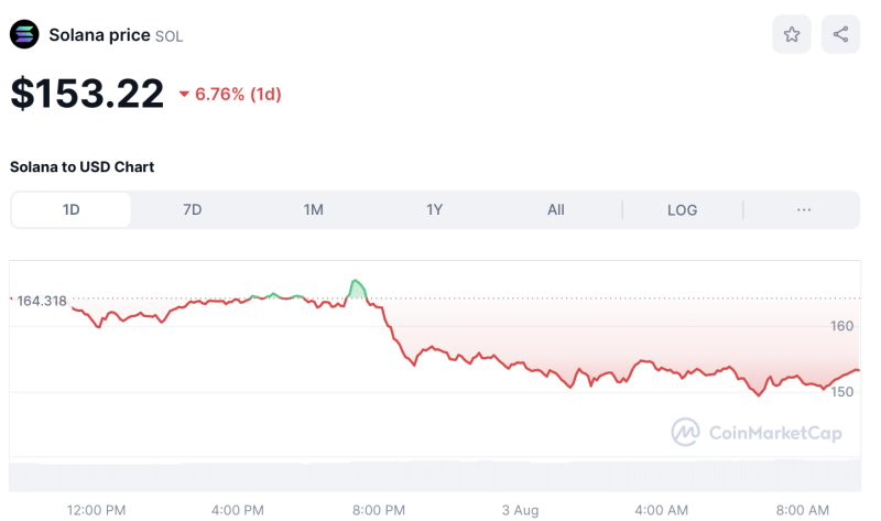 Crypto Prices Today August 3: Bitcoin Nears $62K, ETH, SOL, & XRP Slip 4%-7%