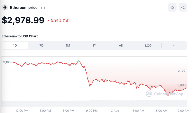 Crypto Prices Today August 3: Bitcoin Nears $62K, ETH, SOL, & XRP Slip 4%-7%