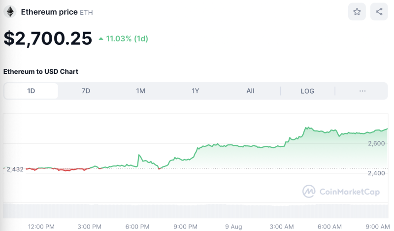 Crypto Prices Today August 9: BTC Tops $61K, SUI Soars 30% Amid Market Uptrend