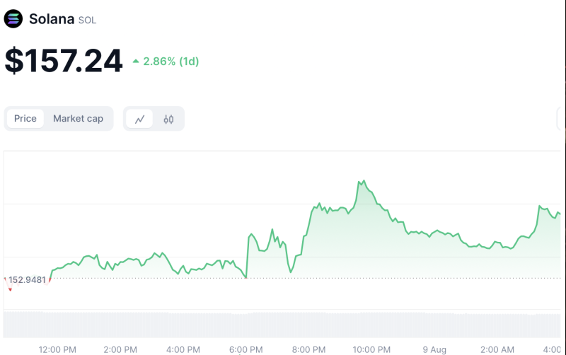 Crypto Prices Today August 9: BTC Tops $61K, SUI Soars 30% Amid Market Uptrend