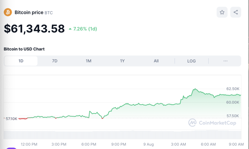 Crypto Prices Today August 9: BTC Tops $61K, SUI Soars 30% Amid Market Uptrend