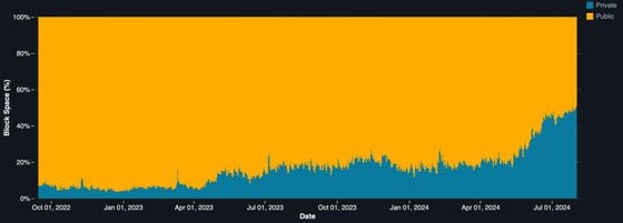 Dark Pools Dominate Ethereum as Private Transactions Surge – at Least by One Measure