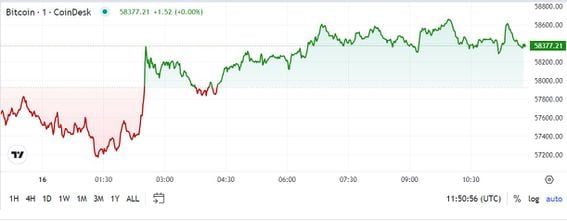 First Mover Americas: Crypto Trades Little Changed Following Thursday's Slide