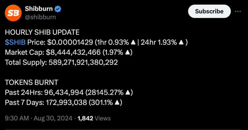 SHIB Price: Shiba Inu Burn Rate Shoots Over 28,000%, SHIB Price To Pump Ahead?