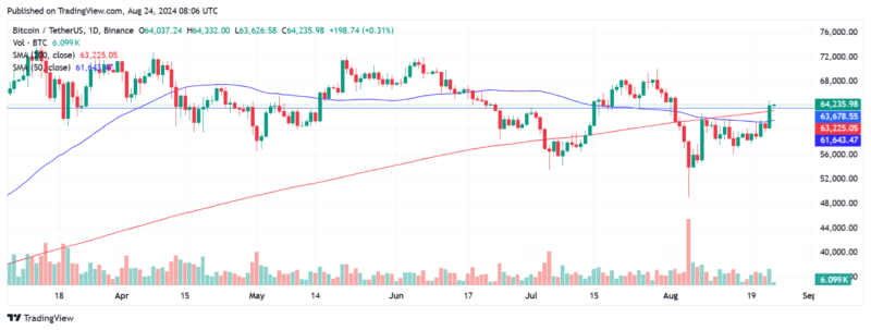 Why Is Bitcoin (BTC) Price Pumping Today