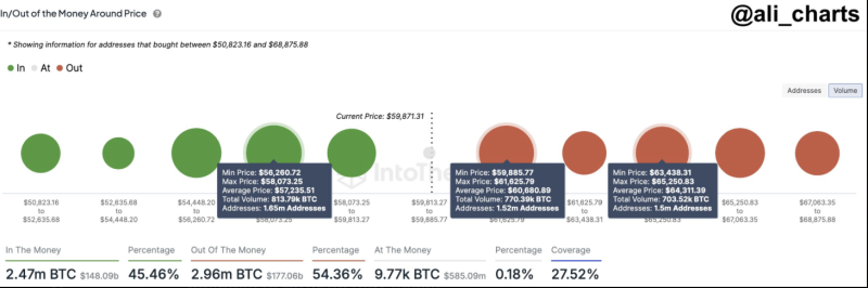 7 Dormant Bitcoin Whale Wallets Become Active As BTC Tops $60K, What's Next?